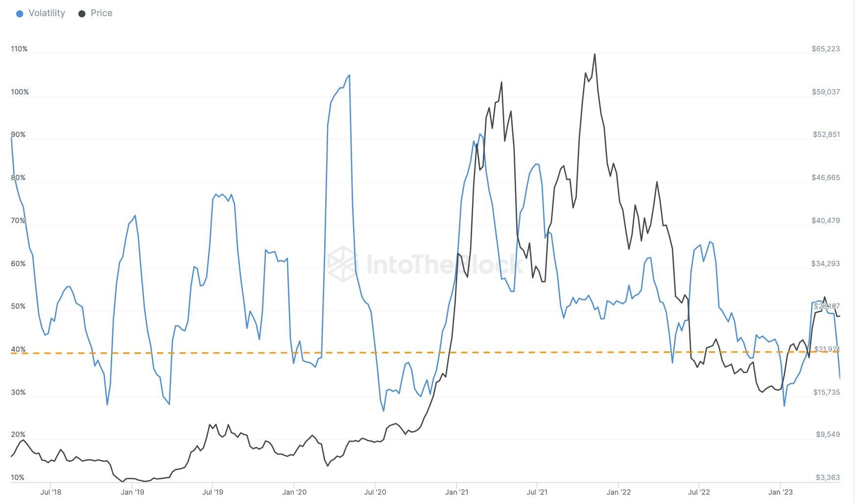 Market research report: LTC springs to life as pre-halving play kicks off, stocks gain as risk-on sentiment returns - BTC Vol