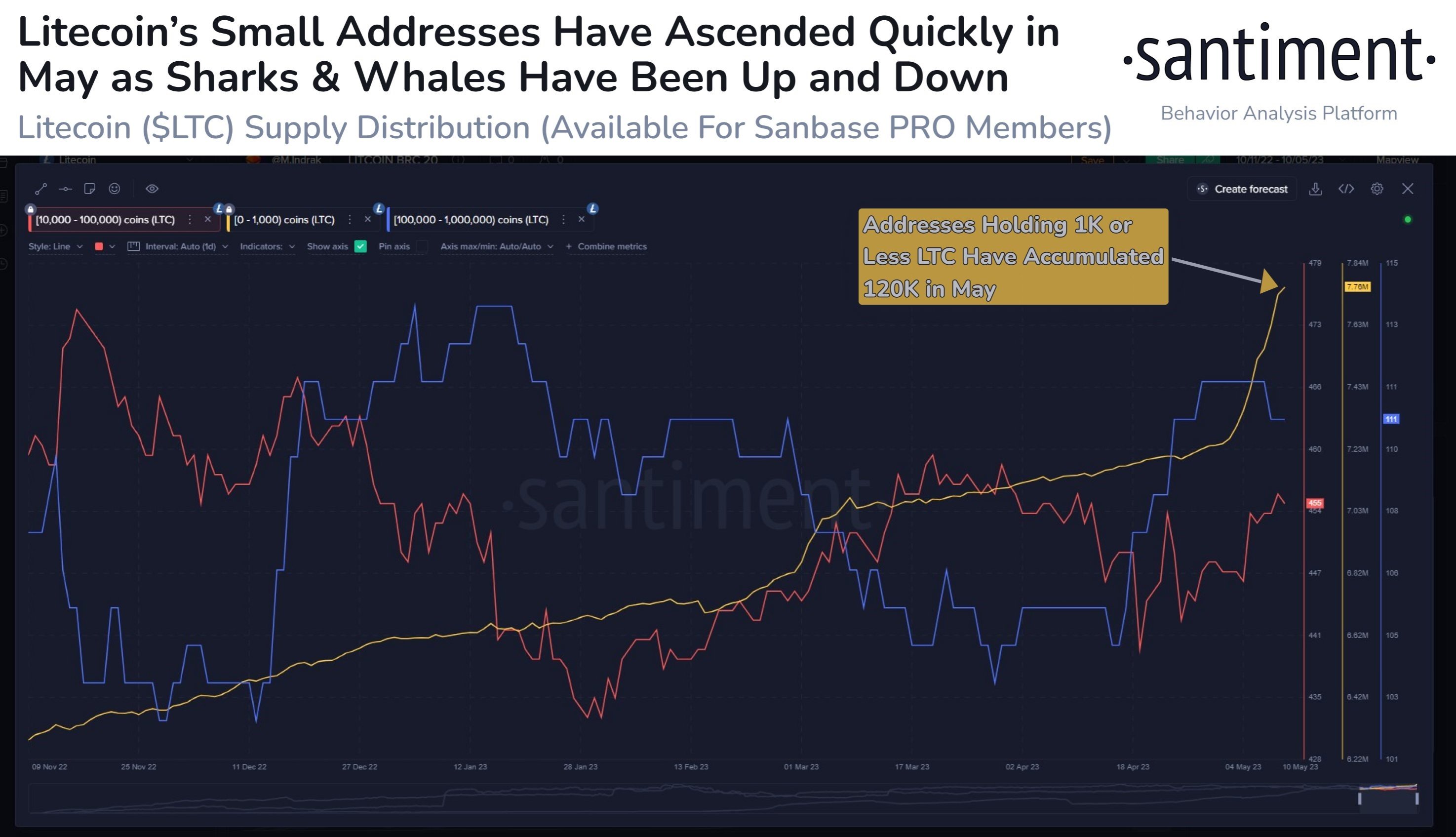 Market research report: LTC sees signs of life even as flight to dollar sends all other assets tumbling - LTC Small Add Spike