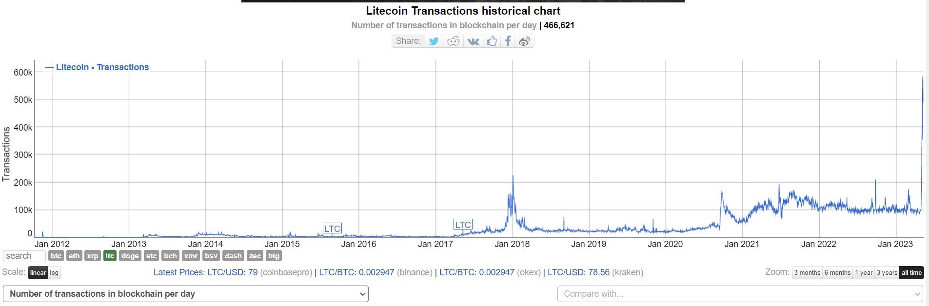 Market research report: LTC sees signs of life even as flight to dollar sends all other assets tumbling - LTC Tsn ATH