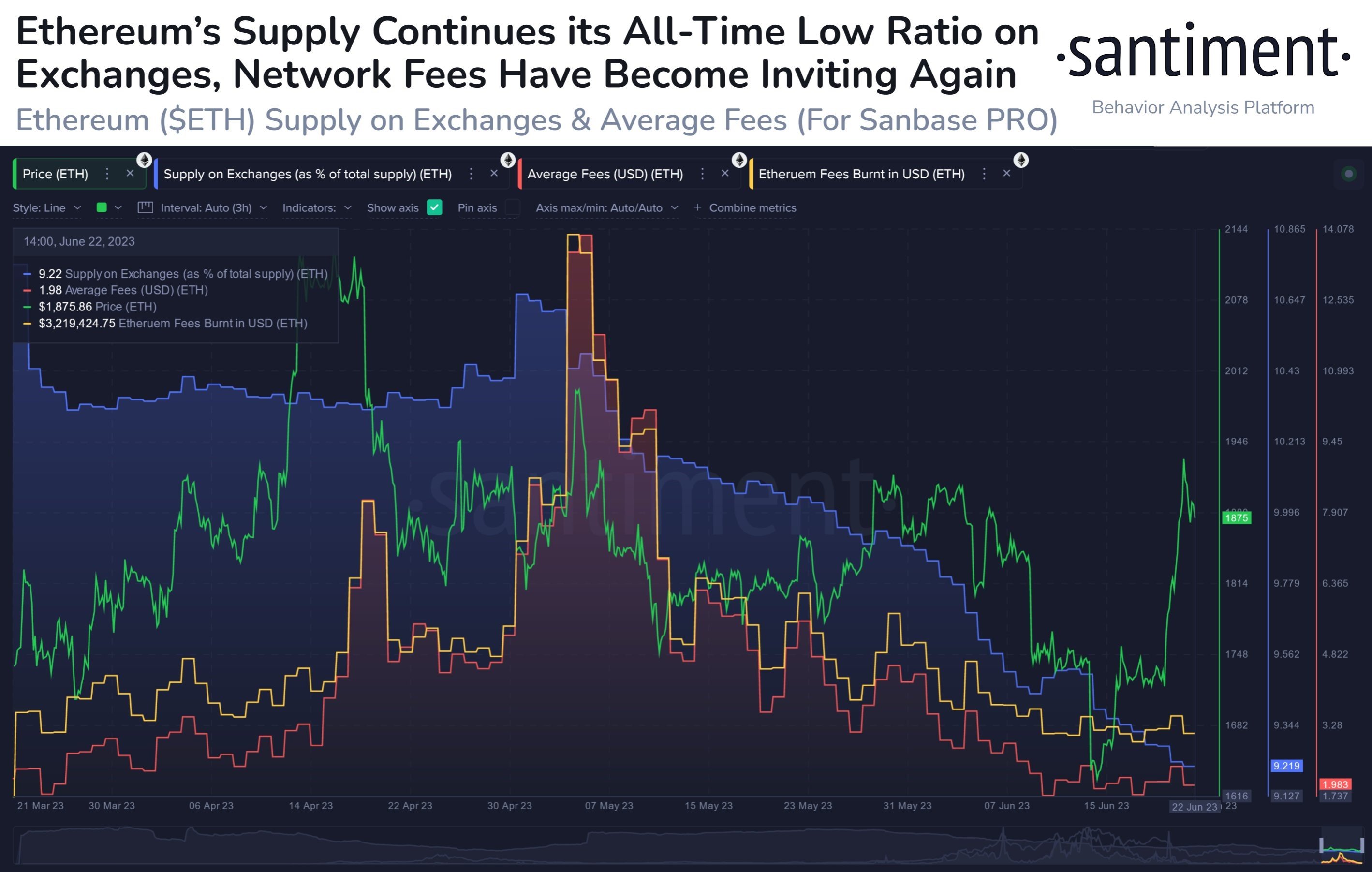 Market research report: Crypto rises from the ashes as renewed institutional participation sparks sharp rises - ETH exch supply