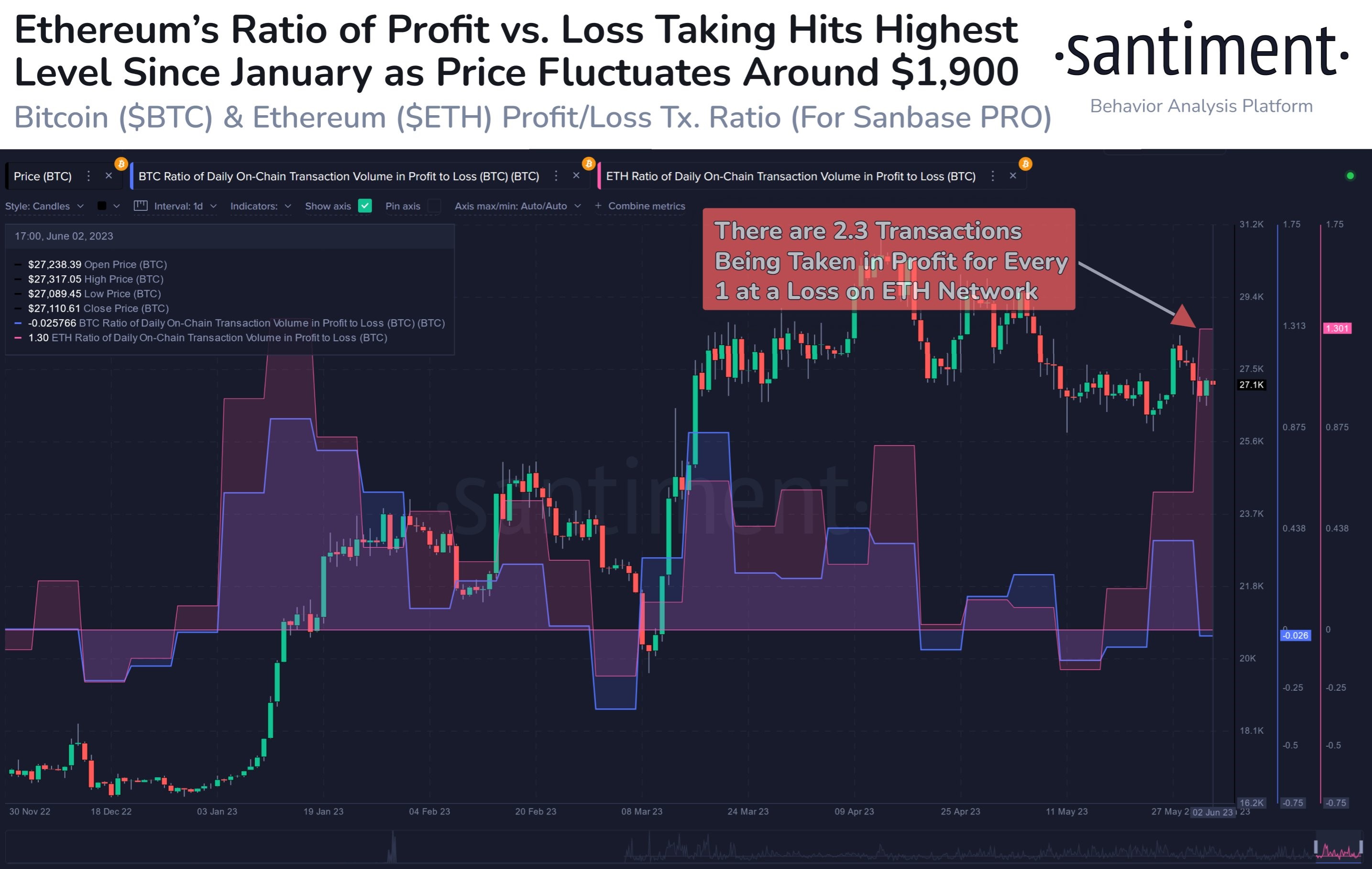 Market research report: Good labor data and debt-deal sent stocks soaring while crypto remains locked in range - ETH profit taking