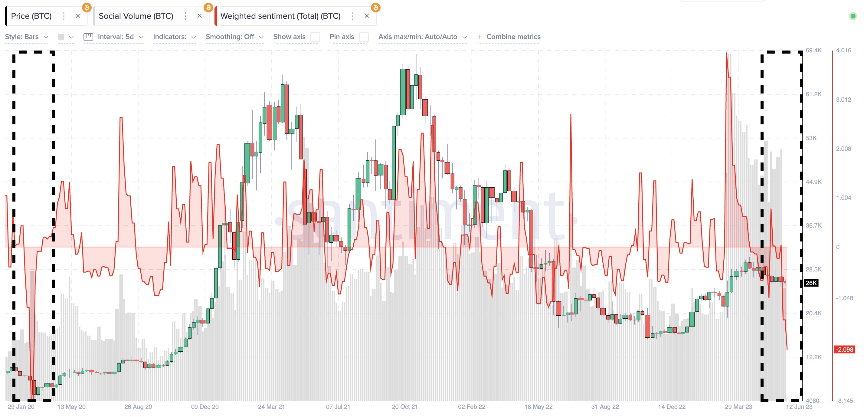 Market research report: Extreme pessimism in crypto gave way to late week bounce even as headwinds prevail - Market Sentiment