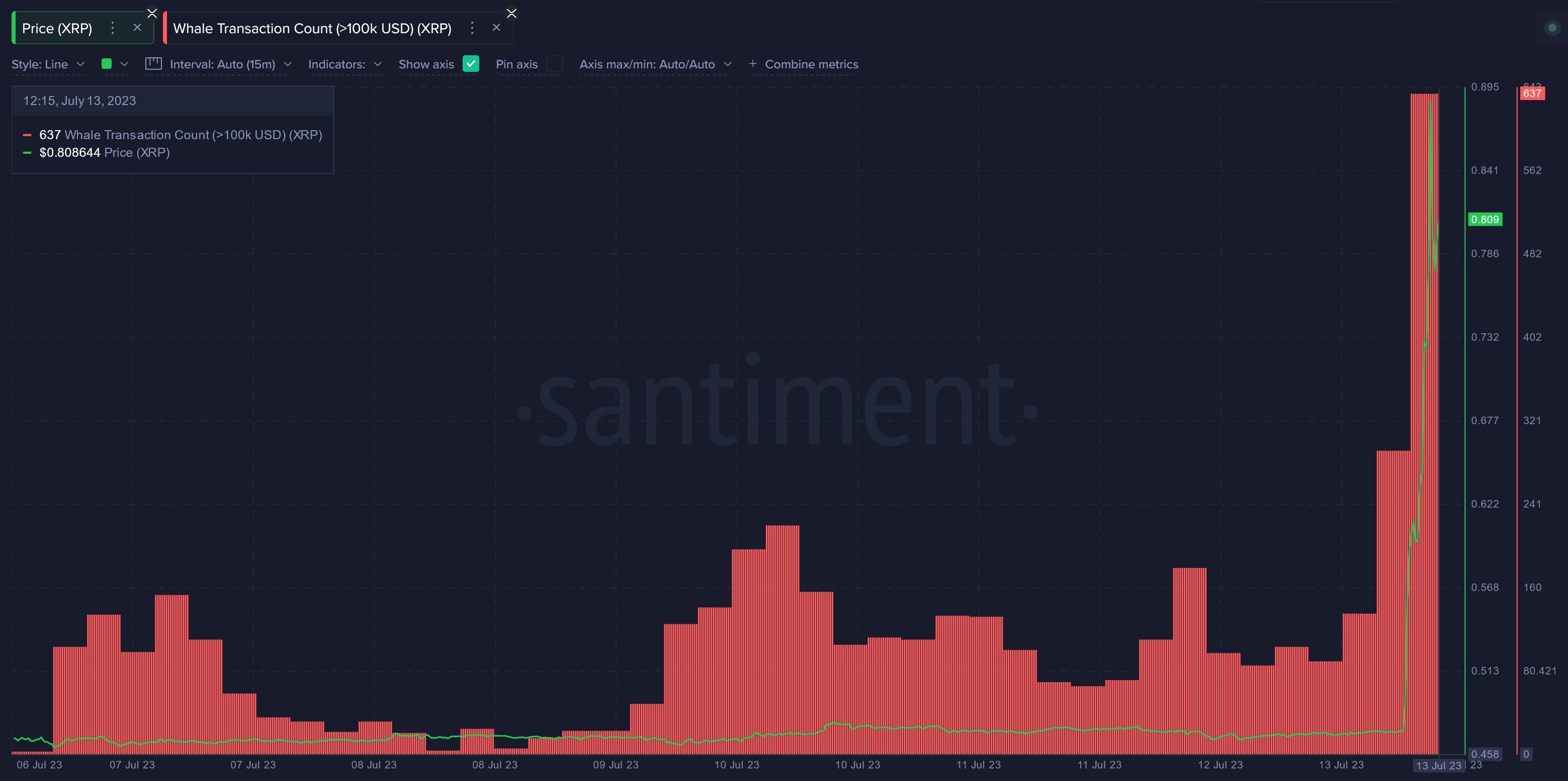 Market research report: Volatility returns to crypto as BTC stalls again at $31,500, US dollar sinks to 15-month low - XRP whale